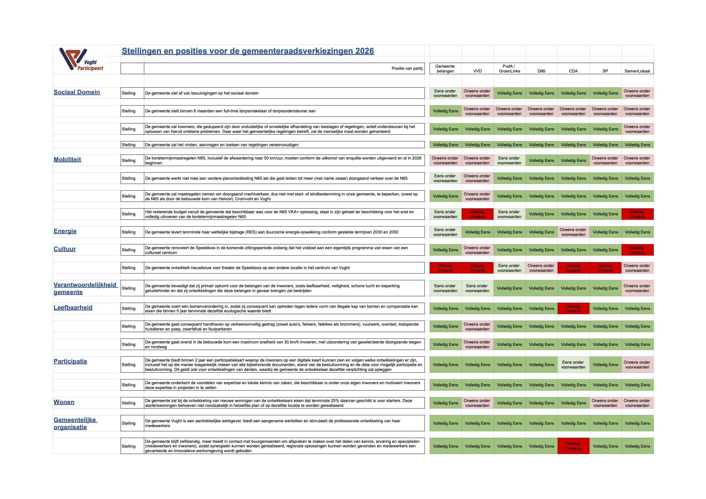 2026 Overzicht Gemeenteraadsverkiezingen - stellingen en posities