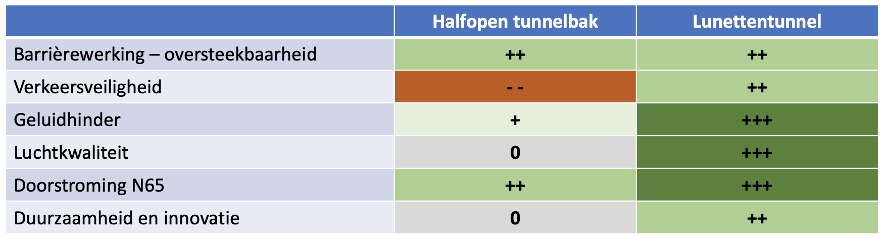 De tunnel bereikt de 6 doelstellingen wel