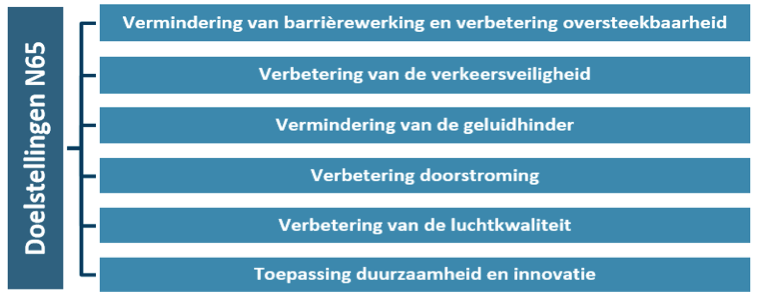 N65 doelstellingen