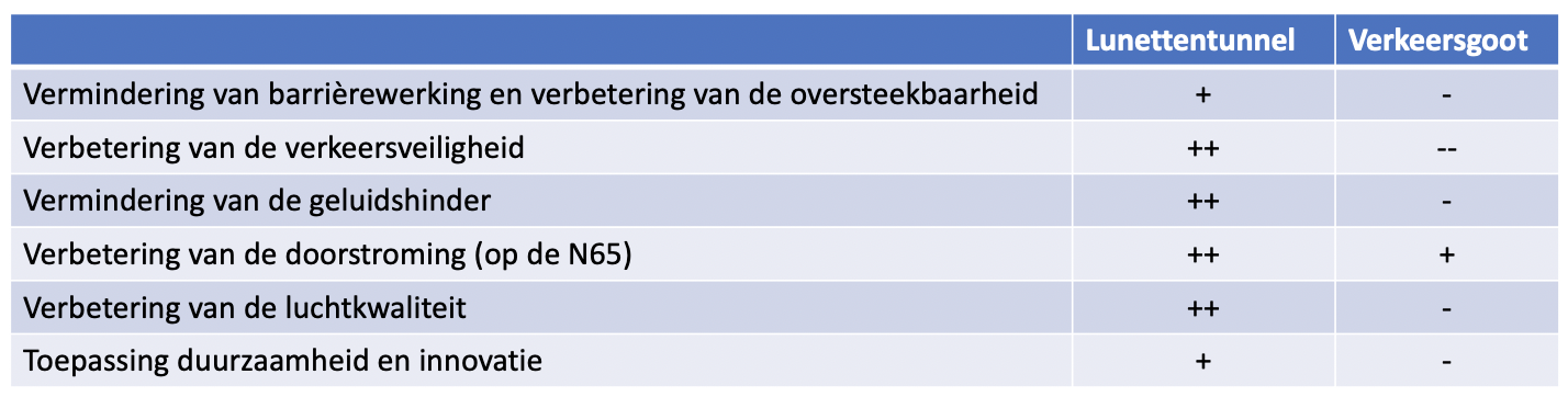 Welke variant vervult de doelstellingen?