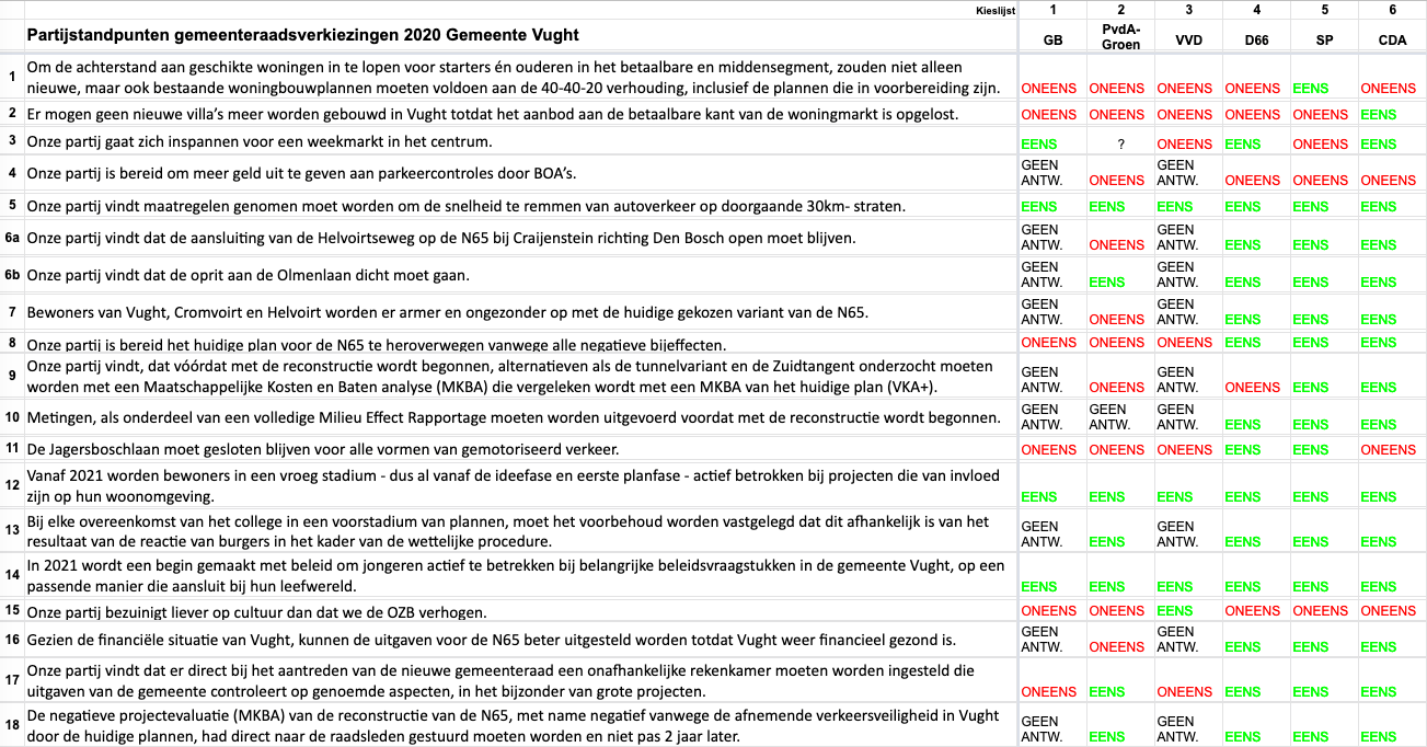 Kieswijzer gemeenteraadsverkiezingen 2020 Gemeente Vught